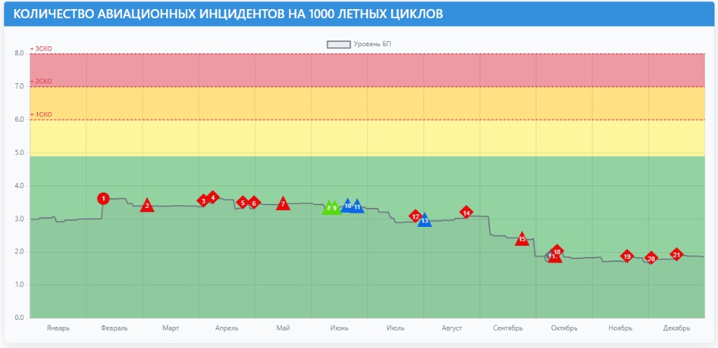 График: количество авиационных инцидентов на 1000 лётных циклов